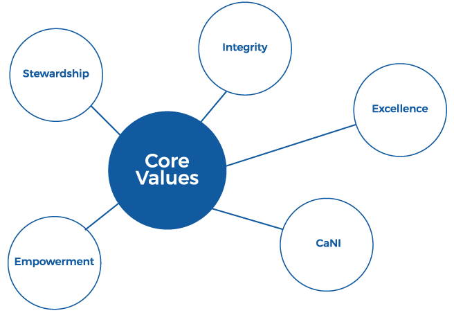 Allied's core values